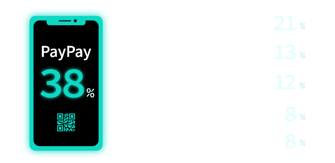 PayPay29%、交通系ICカードWAON19%、楽天ペイ/QUICPAY9%、d払い/クレカ6% iD/使っていない3%