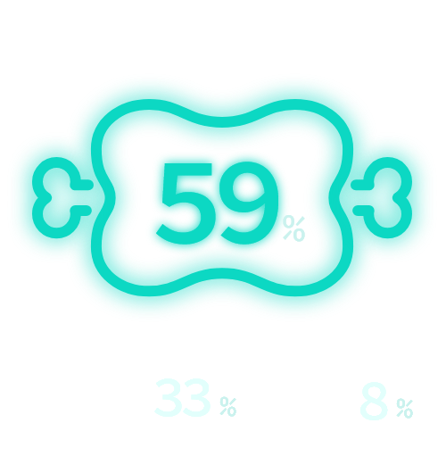 肉派66%、魚派19%、なんでも13%、薄味派3%