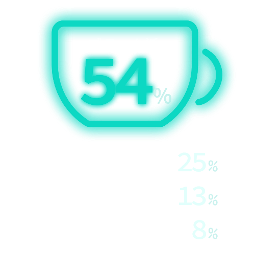 ブラック派53%、+ミルク派16%、+ミルク+砂糖派16%、飲めない16%