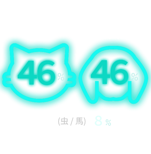 猫50%、犬32%、うさぎ6%、その他12%