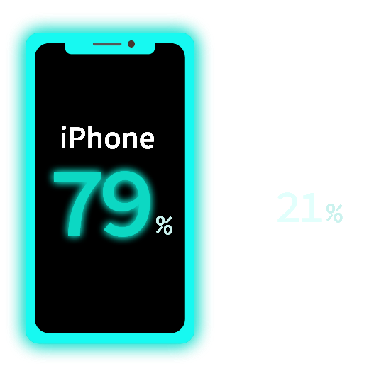 iPhone78%、Android19%、選ばない3%