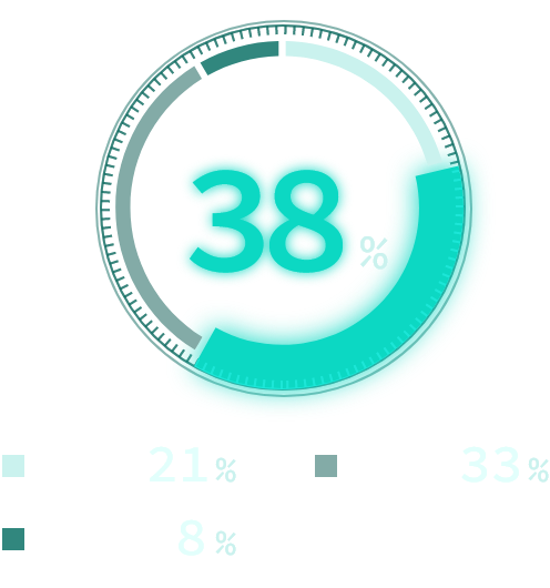 30代47%、20代31%、40代19%、50代3%