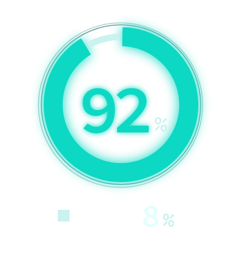 車94%、自転車3%、電車3%