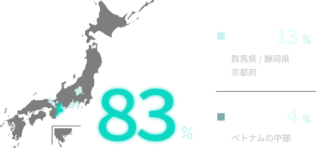 三重県75%、県外22%、海外3%