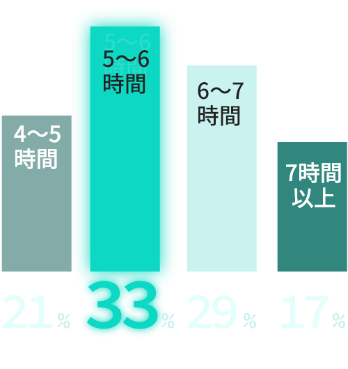 6～7時間41%、4～5時間37%、3～4時間13%、7～8時間9%