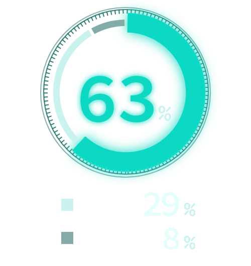 文系63%、理系31%、両刀6%